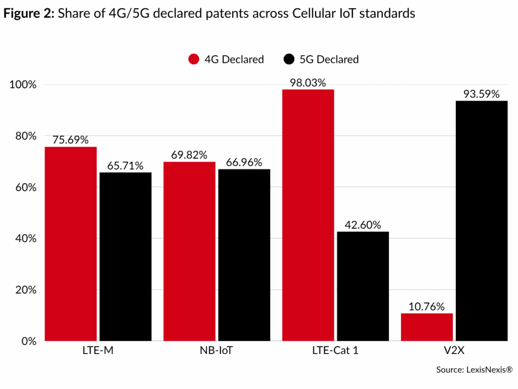 Cellular IoT share of 4G and 5G patents