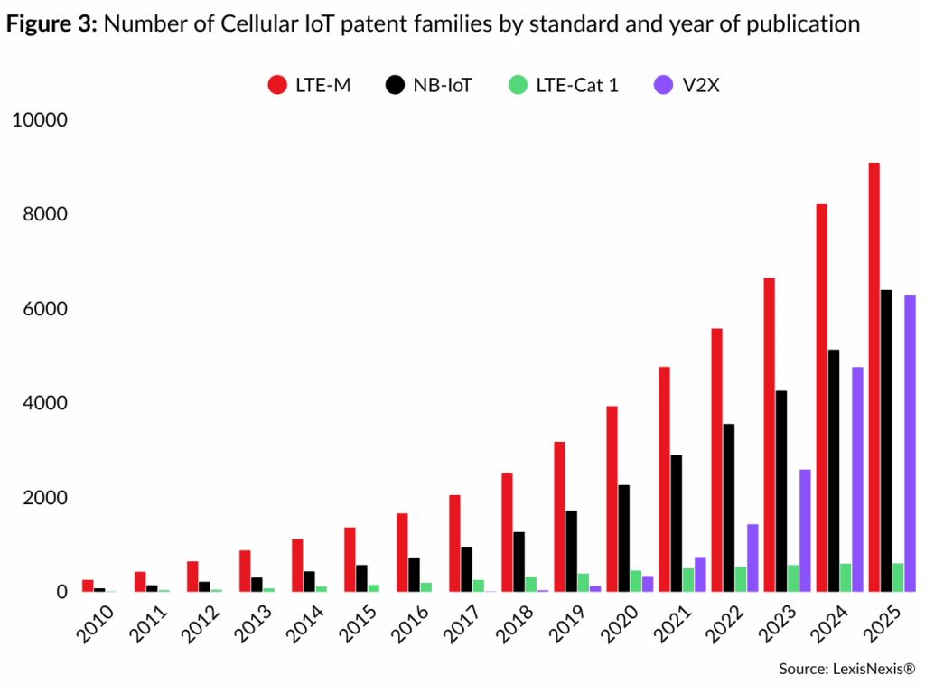 Cellular IoT technology patent families by year