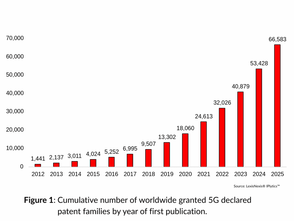 Development of declared patents in 5g report 2026