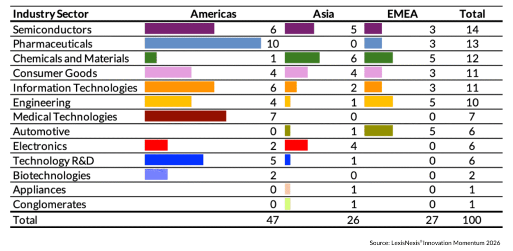 Innovation Momentum 2026: industry-region split