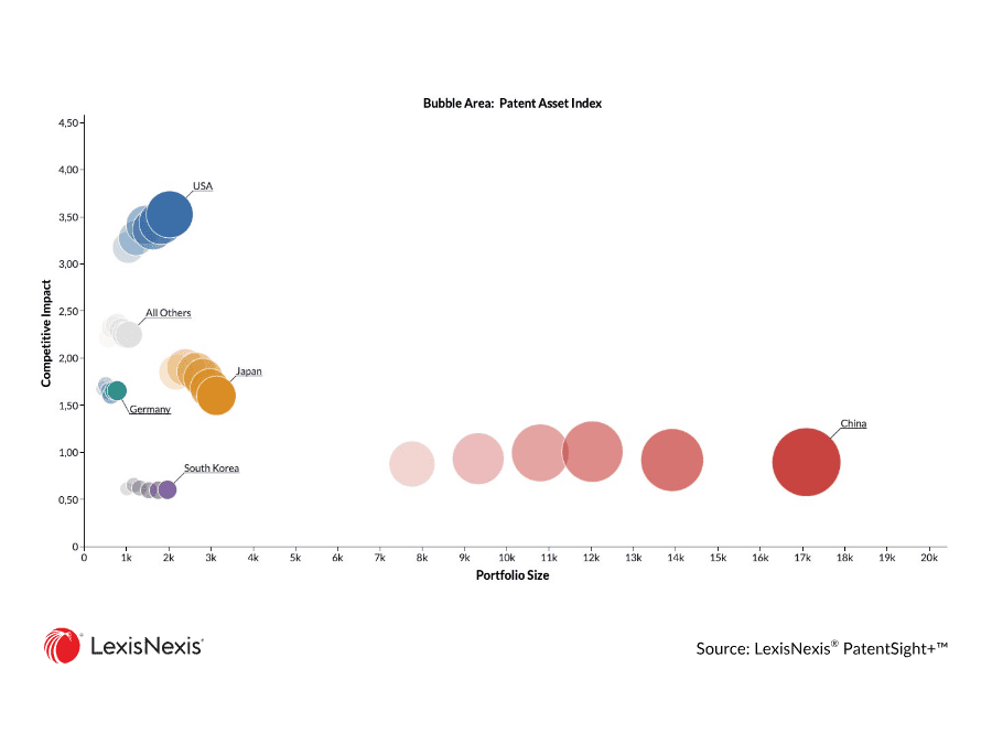 Bubble chart plotting companies by patent portfolio size and competitive impact, with bubble size showing overall Patent Asset Index. Ubtech Robotics leads by far in portfolio size, Boston Dynamics shows the strongest overall patent asset index, and Unitree Robotics and Apptronik lead in competitive impact despite smaller portfolios.