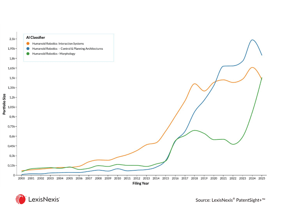 Line chart showing the growth in humanoid robotics patent filings over time, highlighting the recent surge in innovation
