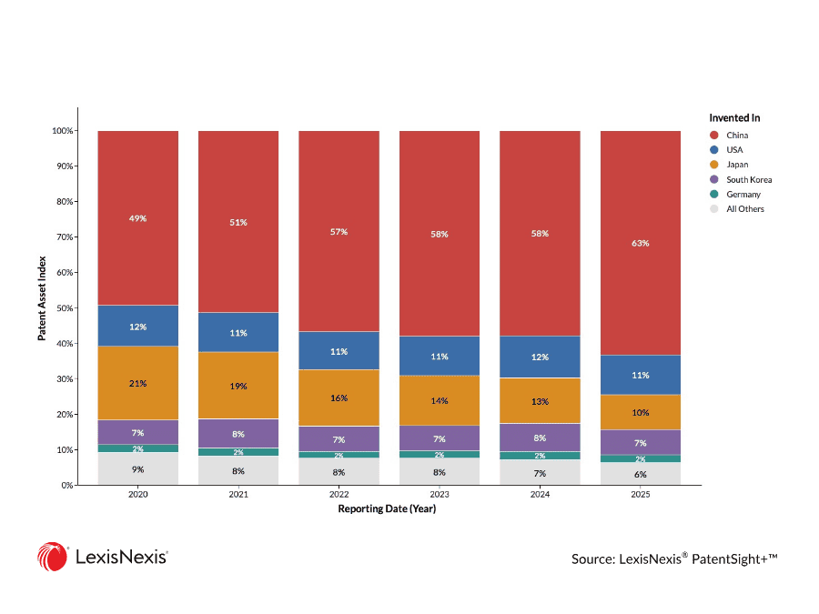 Stacked bar chart comparing company shares of the overall patent portfolio over time