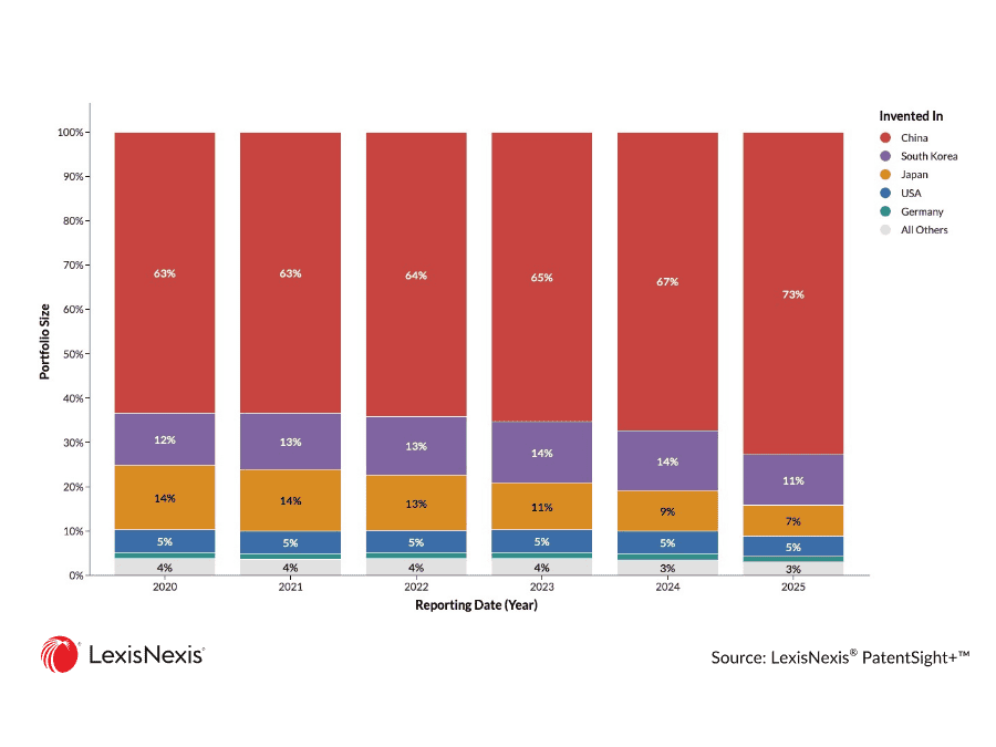 Stacked bar chart showing the share of patent filings held by each company across recent years