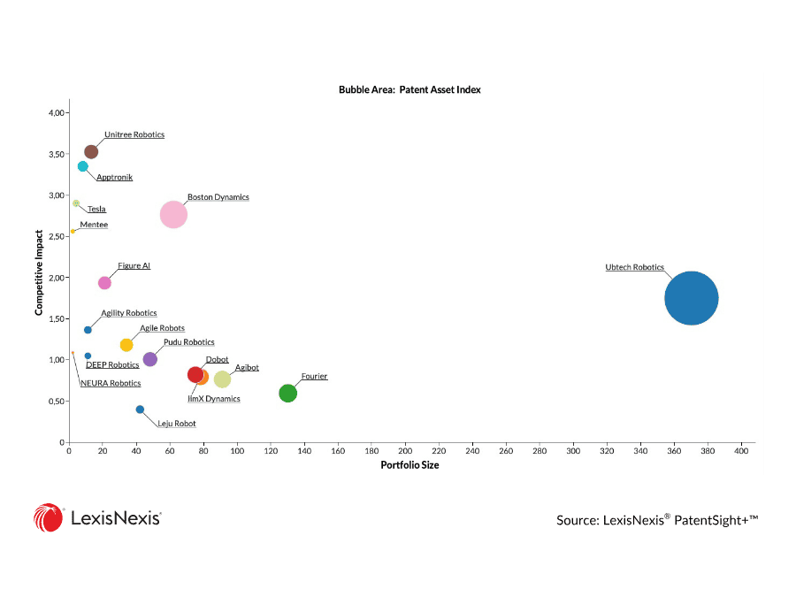 Bubble chart plotting humanoid robotics companies by patent portfolio size and competitive impact, with bubble size representing overall Patent Asset Index.