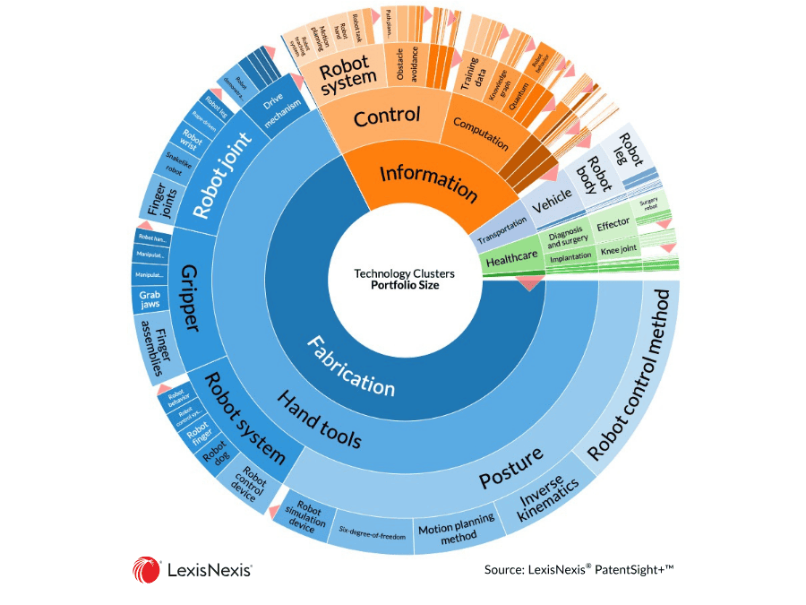 Donut chart breaking down humanoid robotics patents by technology category, showing the share held by sensing, actuation, control systems, and other innovation areas