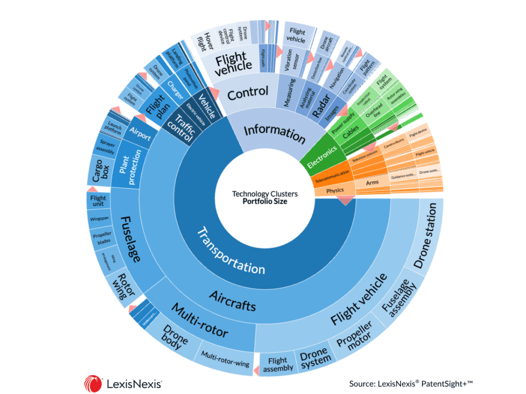Global drone-related patent portfolio grouped by technology cluster.