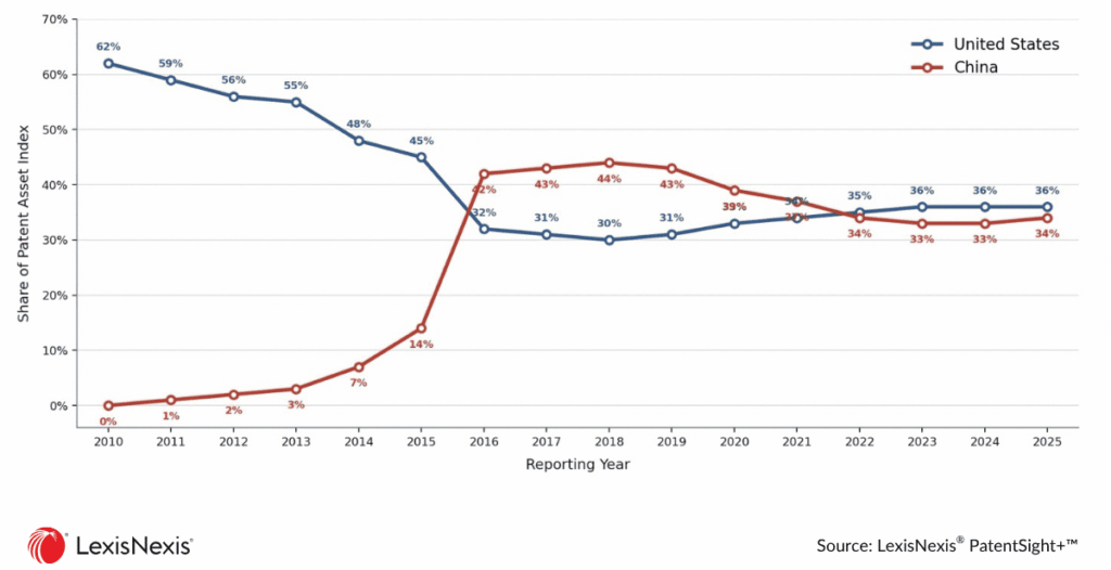 U.S. vs China, share of global patent quality in drone-related technologies.