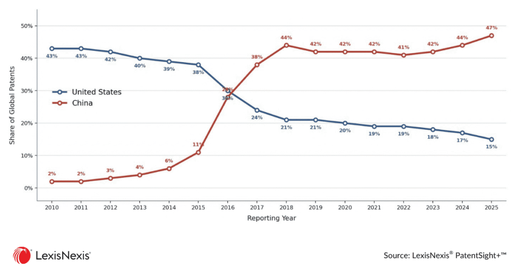 U.S. vs China, global patent volume in drone-related technologies.